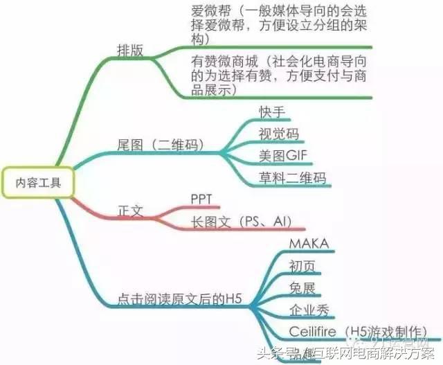 如何進行微信運營
